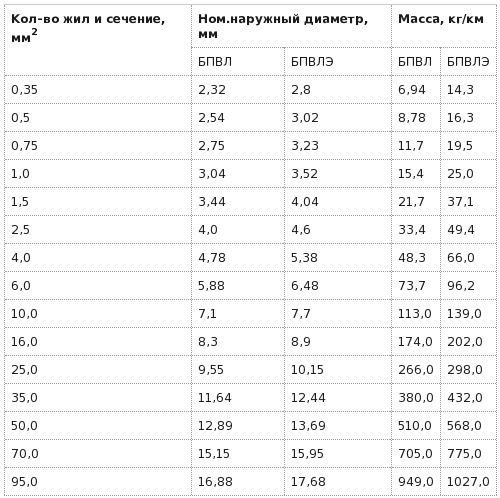 провода бпвл