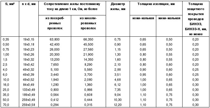 конструктивные показатели проводов бин