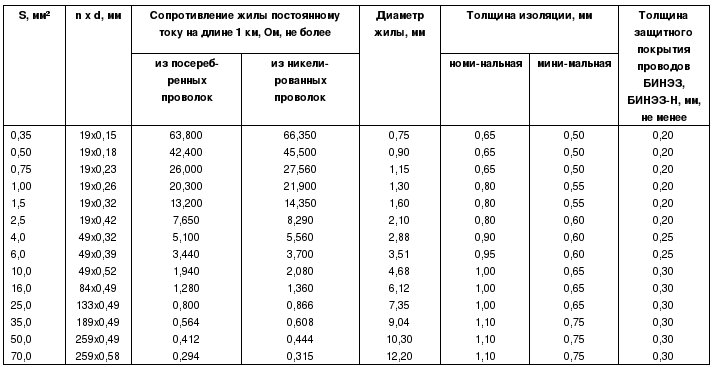 провод БИНЭ